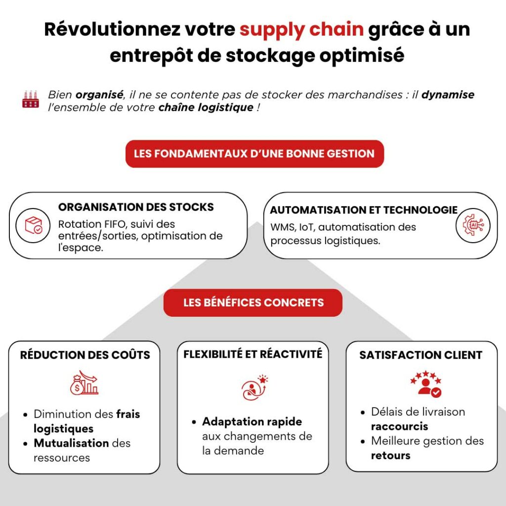 Révolutionner supply chain entrepôt de stockage